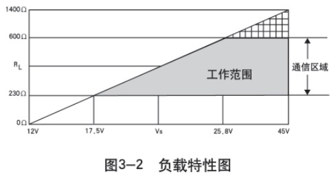 液氮罐液位計負(fù)載特性圖